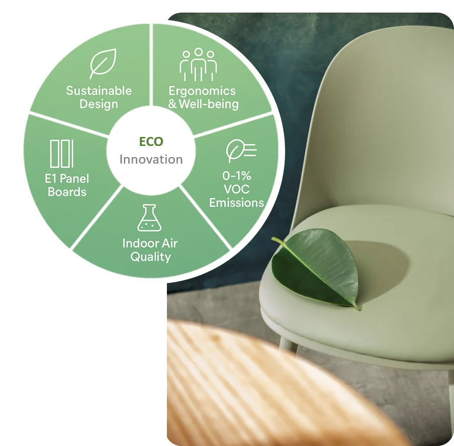 Diagram showing Eco Innovation with categories like Sustainable Design, Ergonomics & Well-being, 0-1% VOC Emissions, Indoor Air Quality, and E1 Panel Boards, alongside a chair with a green leaf.
